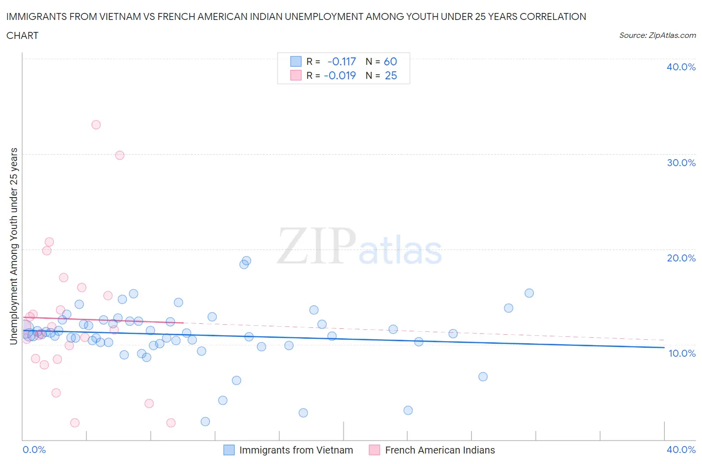 Immigrants from Vietnam vs French American Indian Unemployment Among Youth under 25 years