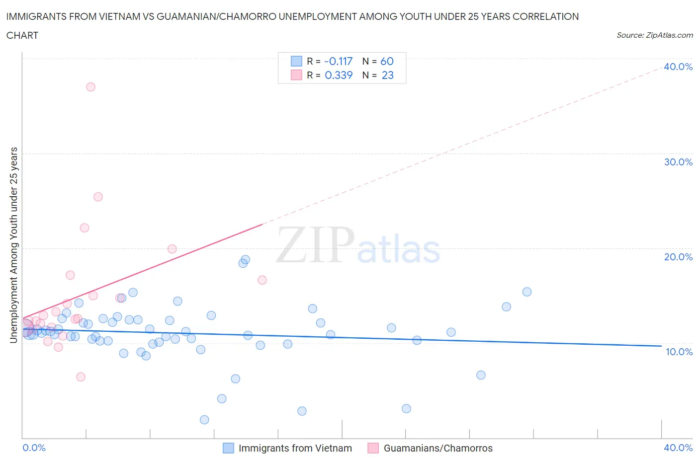 Immigrants from Vietnam vs Guamanian/Chamorro Unemployment Among Youth under 25 years