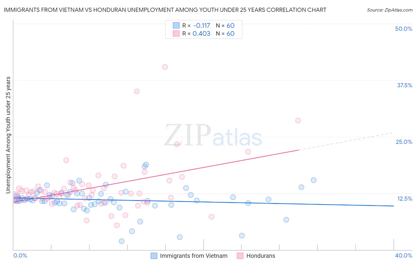 Immigrants from Vietnam vs Honduran Unemployment Among Youth under 25 years