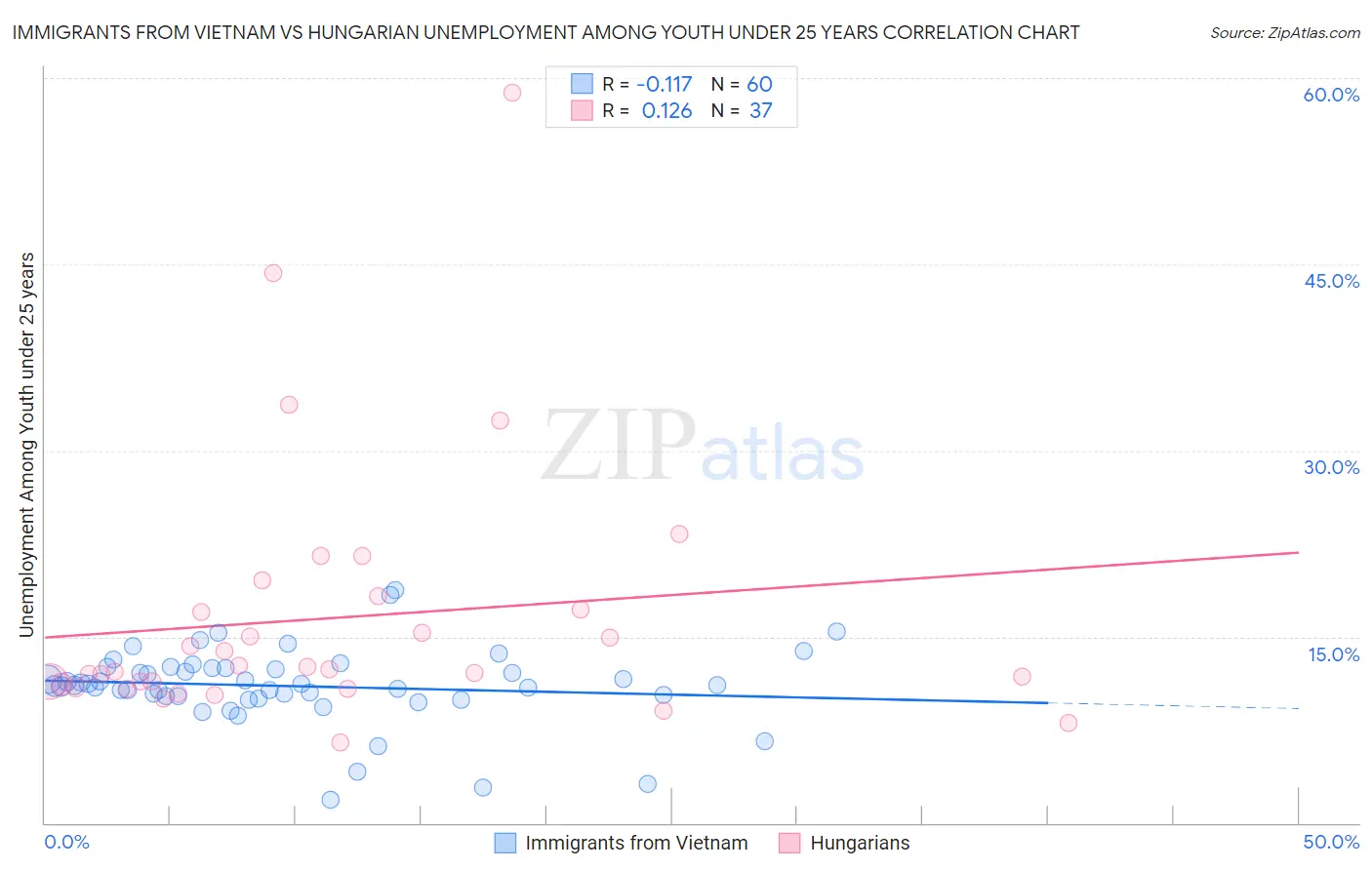 Immigrants from Vietnam vs Hungarian Unemployment Among Youth under 25 years