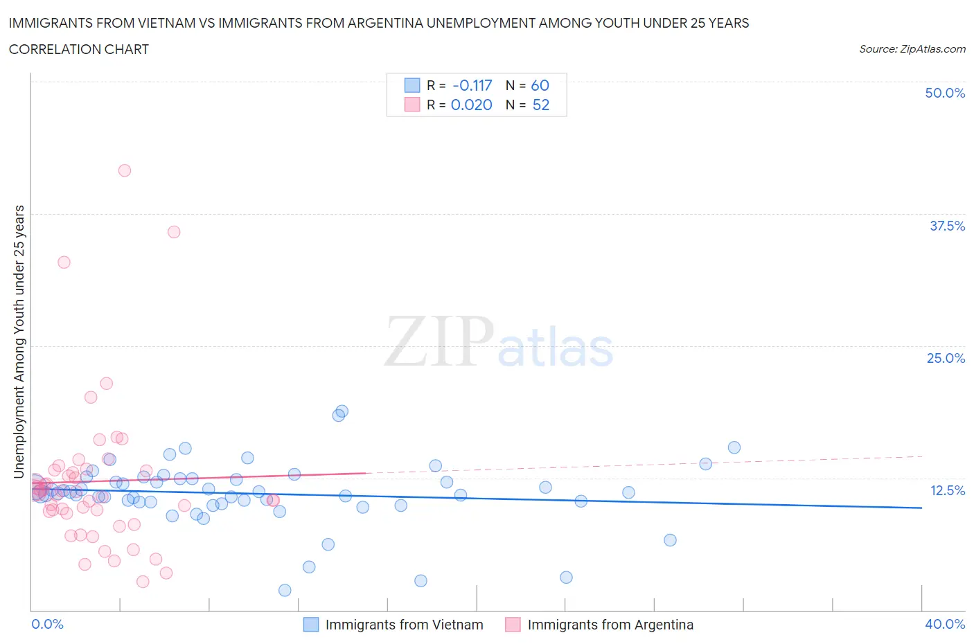 Immigrants from Vietnam vs Immigrants from Argentina Unemployment Among Youth under 25 years