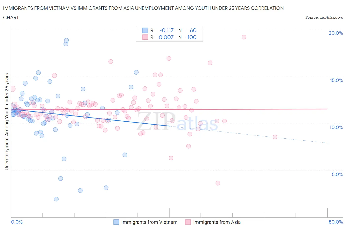 Immigrants from Vietnam vs Immigrants from Asia Unemployment Among Youth under 25 years