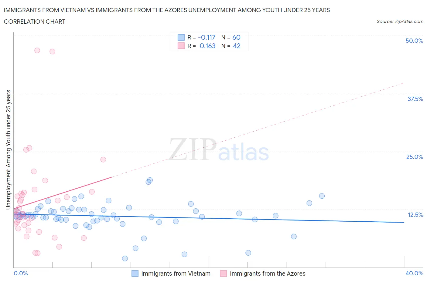 Immigrants from Vietnam vs Immigrants from the Azores Unemployment Among Youth under 25 years