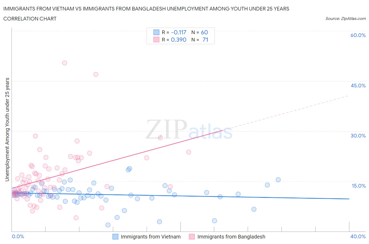 Immigrants from Vietnam vs Immigrants from Bangladesh Unemployment Among Youth under 25 years