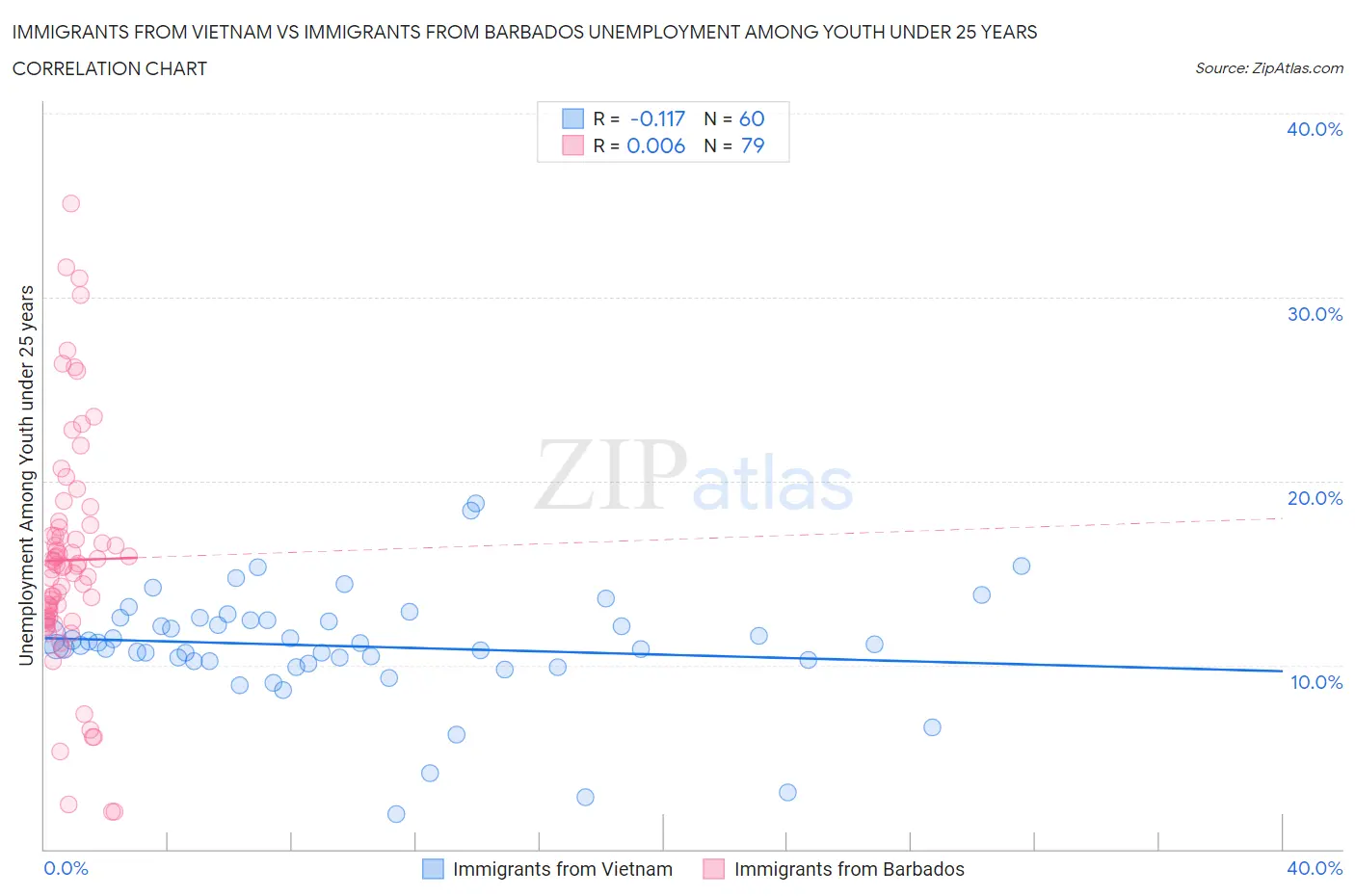 Immigrants from Vietnam vs Immigrants from Barbados Unemployment Among Youth under 25 years