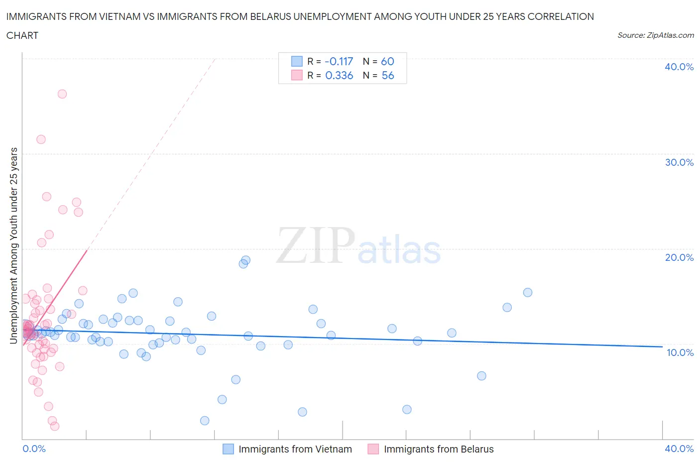 Immigrants from Vietnam vs Immigrants from Belarus Unemployment Among Youth under 25 years