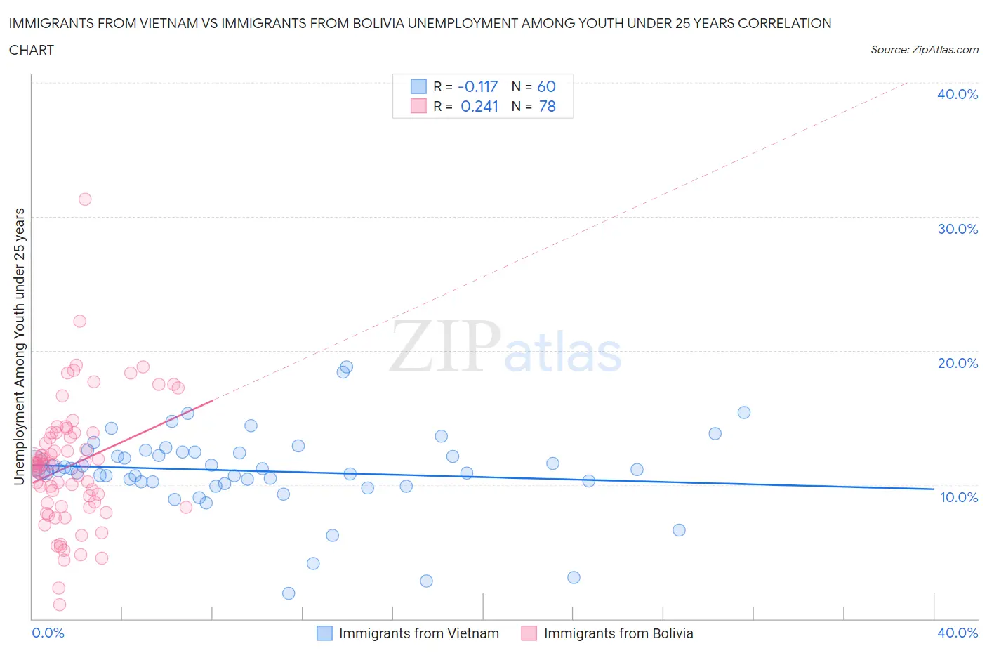 Immigrants from Vietnam vs Immigrants from Bolivia Unemployment Among Youth under 25 years