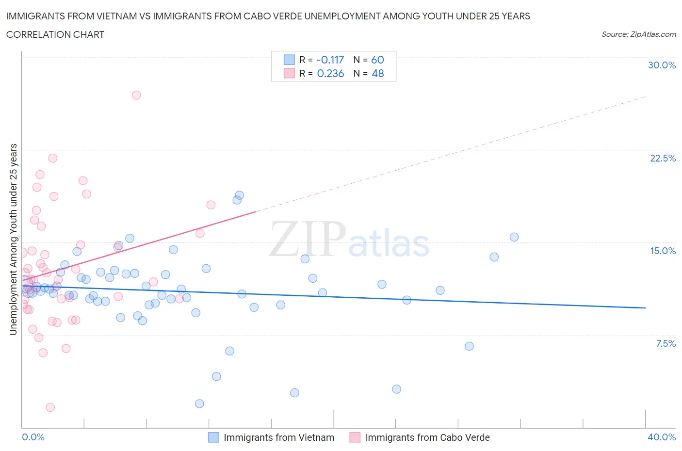 Immigrants from Vietnam vs Immigrants from Cabo Verde Unemployment Among Youth under 25 years