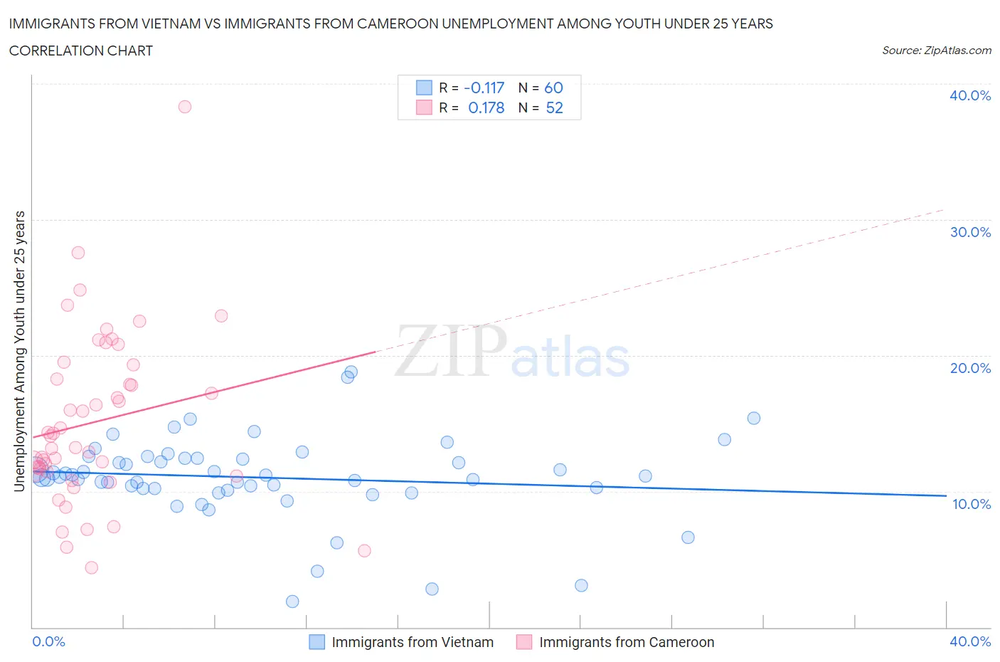 Immigrants from Vietnam vs Immigrants from Cameroon Unemployment Among Youth under 25 years