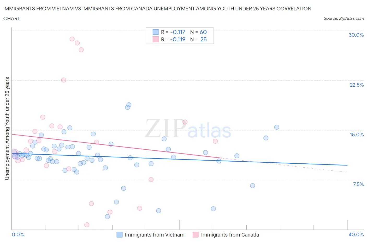Immigrants from Vietnam vs Immigrants from Canada Unemployment Among Youth under 25 years