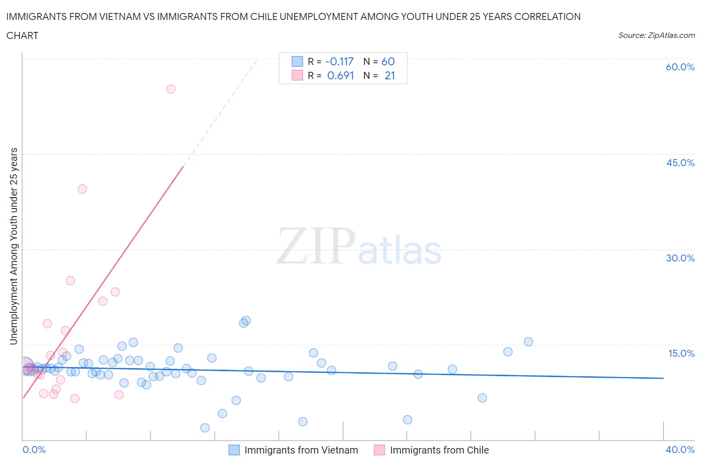 Immigrants from Vietnam vs Immigrants from Chile Unemployment Among Youth under 25 years