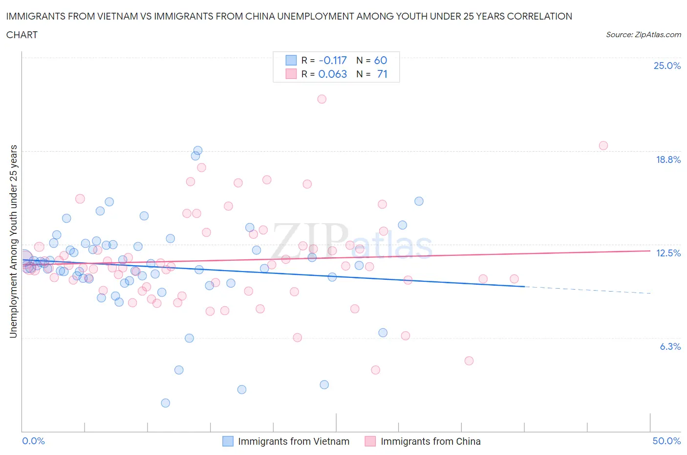 Immigrants from Vietnam vs Immigrants from China Unemployment Among Youth under 25 years