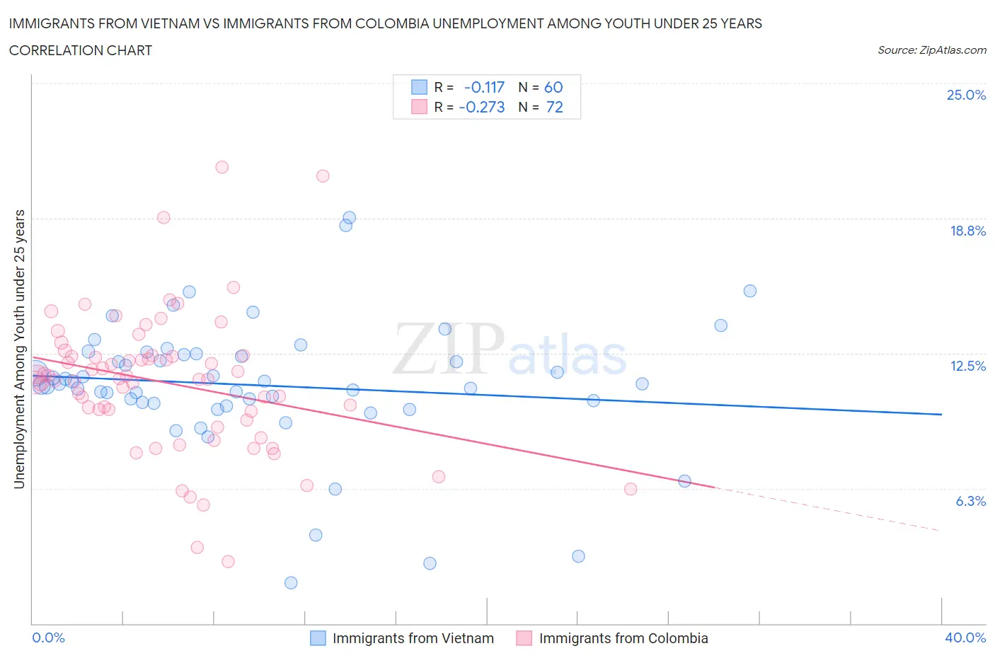 Immigrants from Vietnam vs Immigrants from Colombia Unemployment Among Youth under 25 years