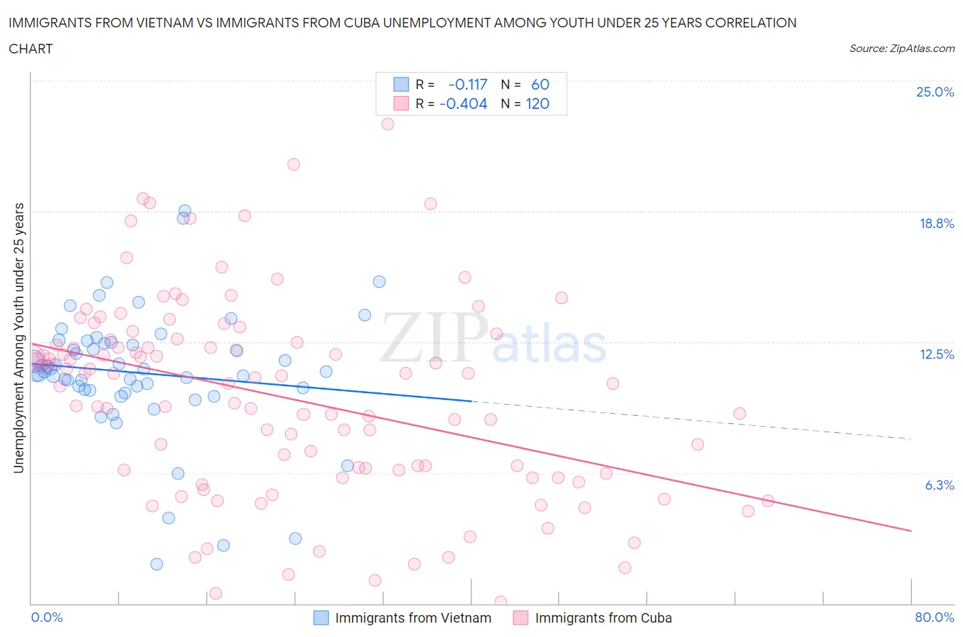 Immigrants from Vietnam vs Immigrants from Cuba Unemployment Among Youth under 25 years