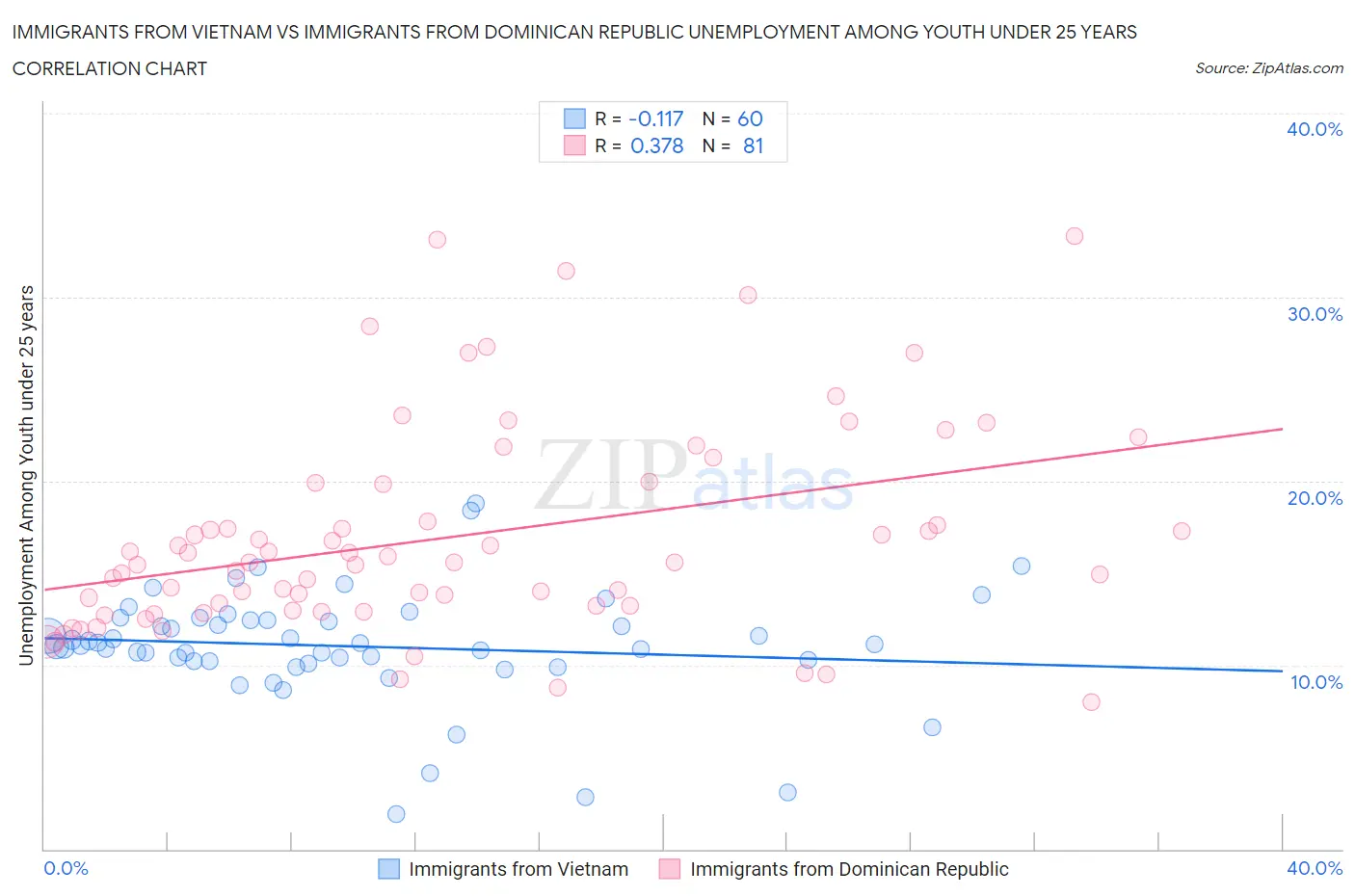Immigrants from Vietnam vs Immigrants from Dominican Republic Unemployment Among Youth under 25 years