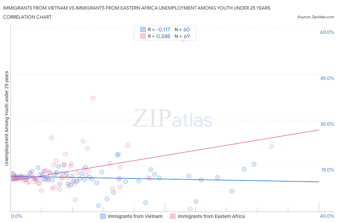 Immigrants from Vietnam vs Immigrants from Eastern Africa Unemployment Among Youth under 25 years