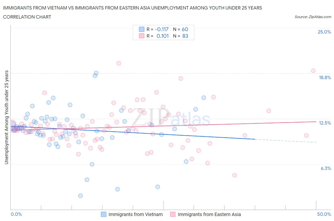 Immigrants from Vietnam vs Immigrants from Eastern Asia Unemployment Among Youth under 25 years