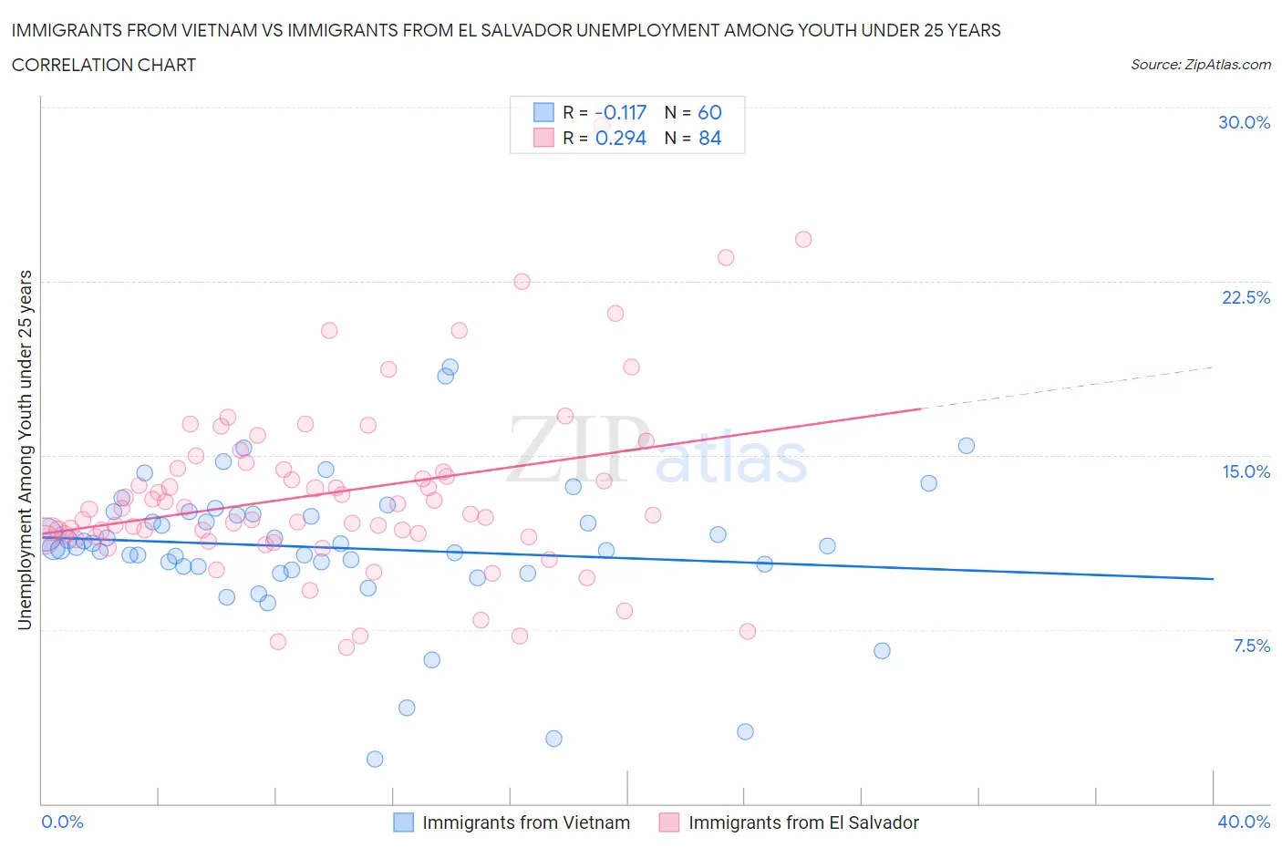 Immigrants from Vietnam vs Immigrants from El Salvador Unemployment Among Youth under 25 years