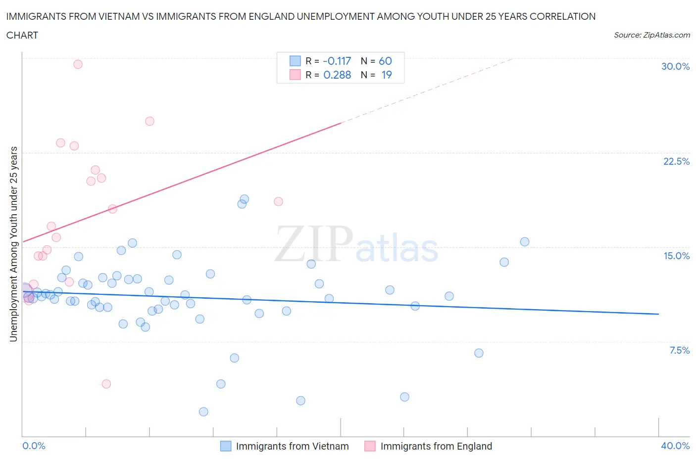 Immigrants from Vietnam vs Immigrants from England Unemployment Among Youth under 25 years