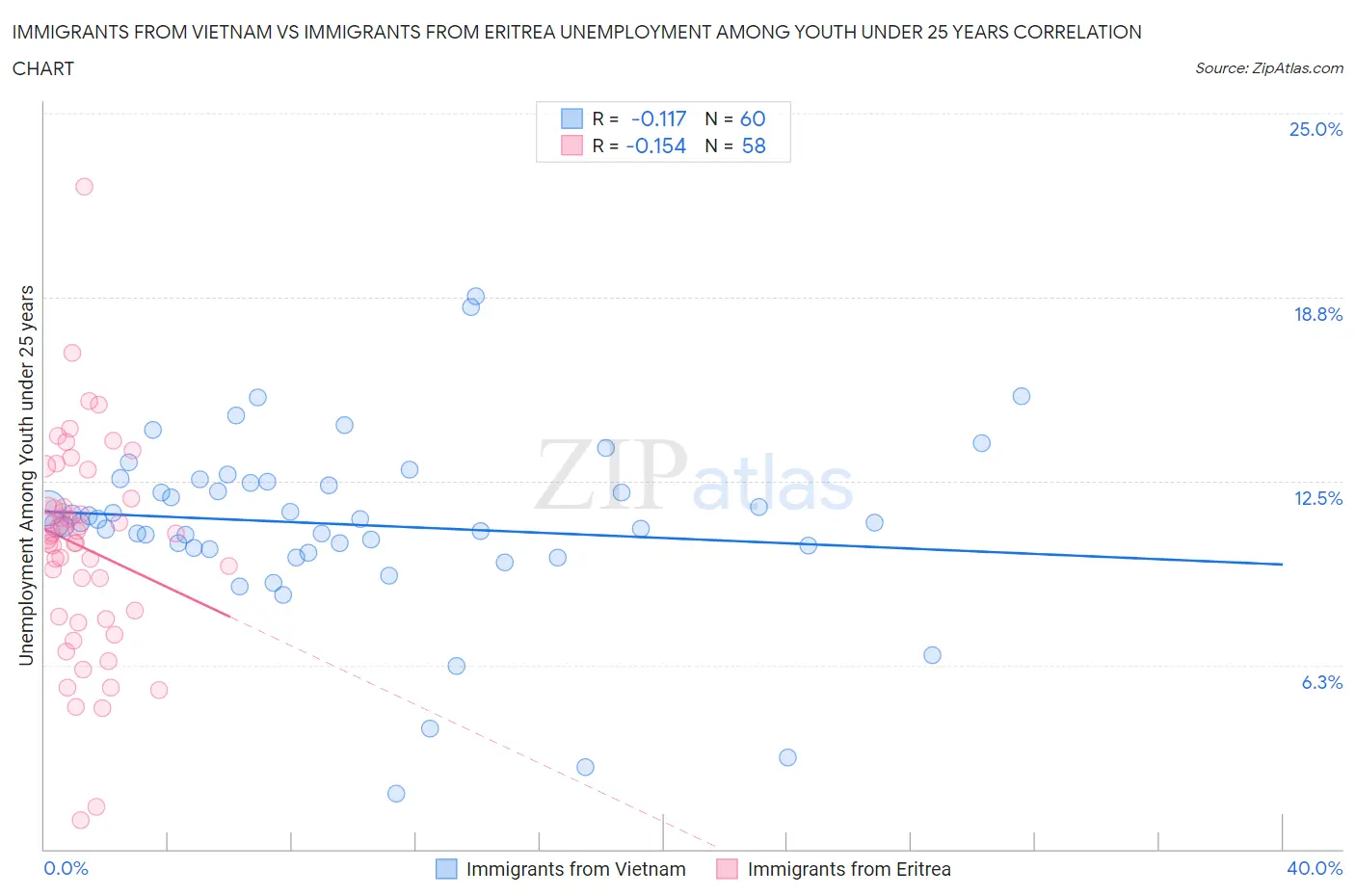 Immigrants from Vietnam vs Immigrants from Eritrea Unemployment Among Youth under 25 years