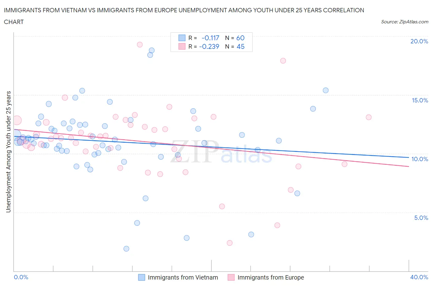 Immigrants from Vietnam vs Immigrants from Europe Unemployment Among Youth under 25 years