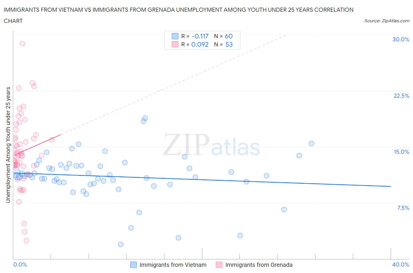 Immigrants from Vietnam vs Immigrants from Grenada Unemployment Among Youth under 25 years