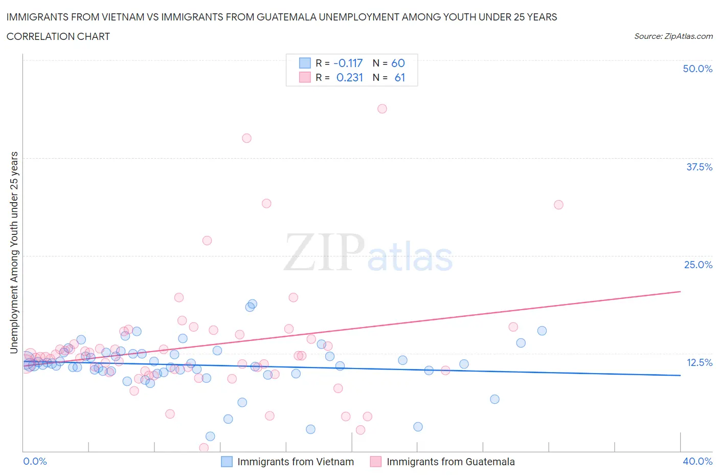 Immigrants from Vietnam vs Immigrants from Guatemala Unemployment Among Youth under 25 years