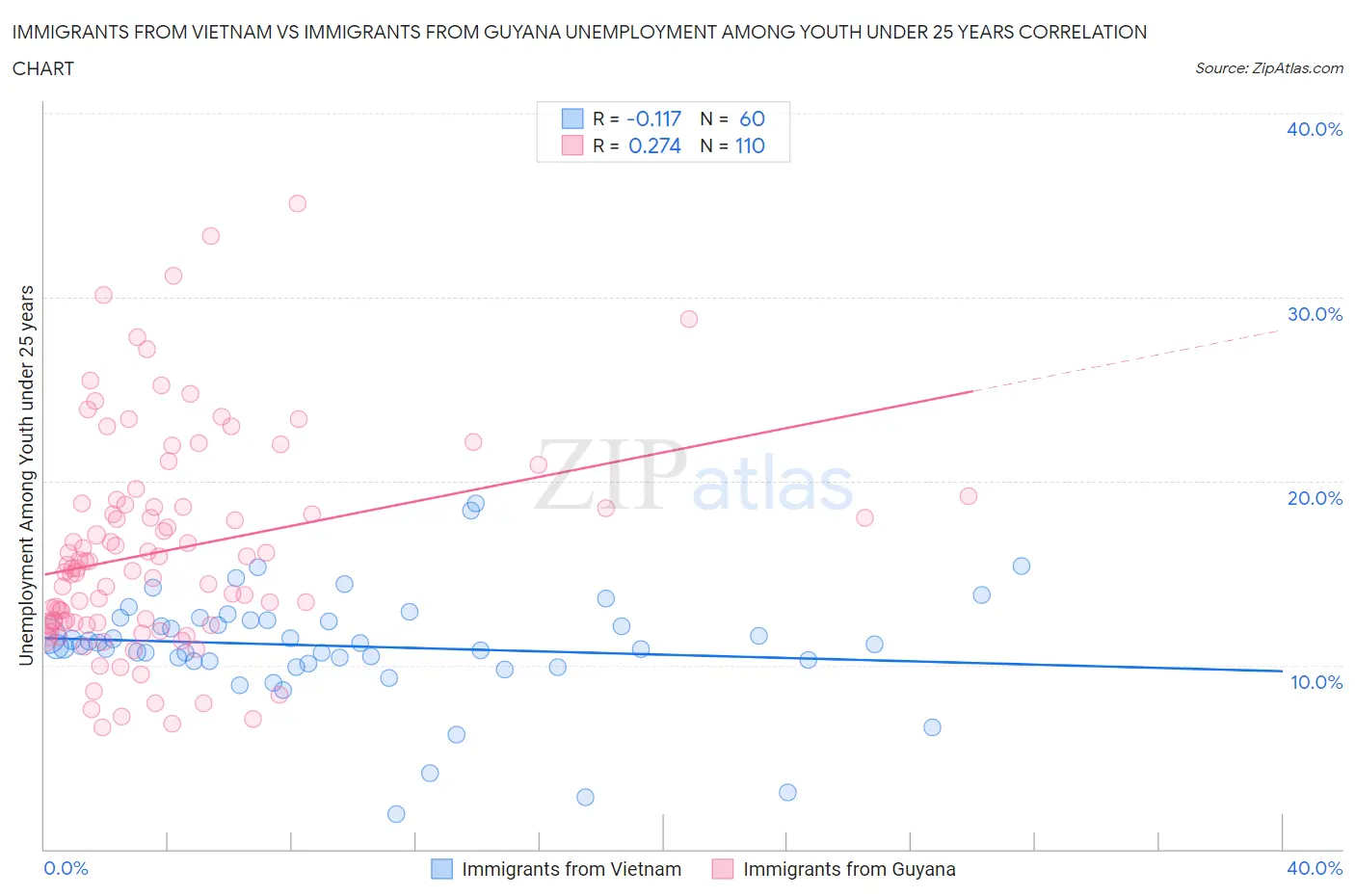 Immigrants from Vietnam vs Immigrants from Guyana Unemployment Among Youth under 25 years