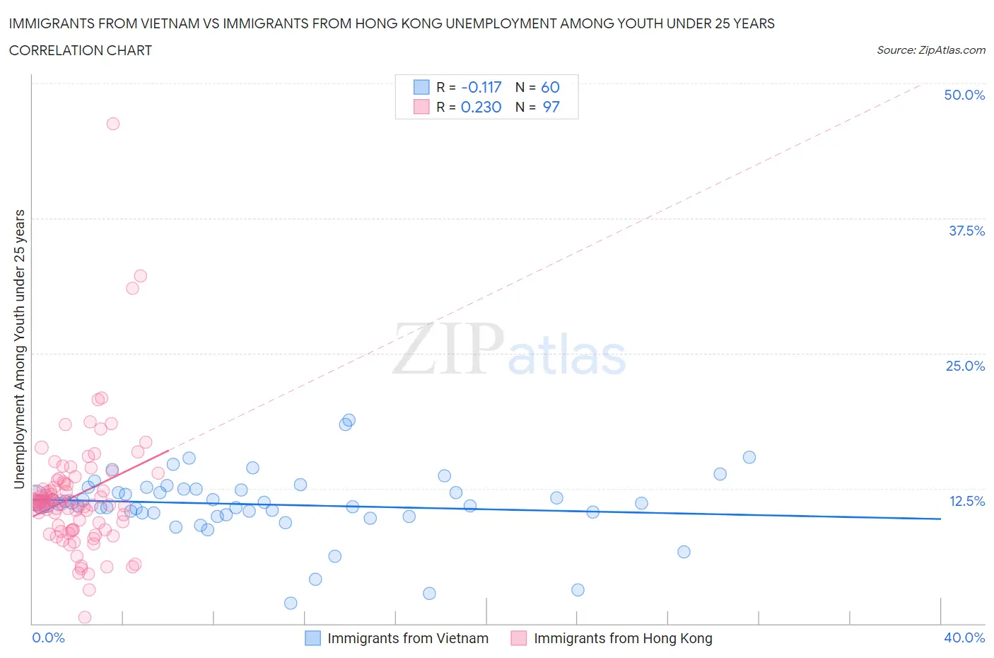 Immigrants from Vietnam vs Immigrants from Hong Kong Unemployment Among Youth under 25 years