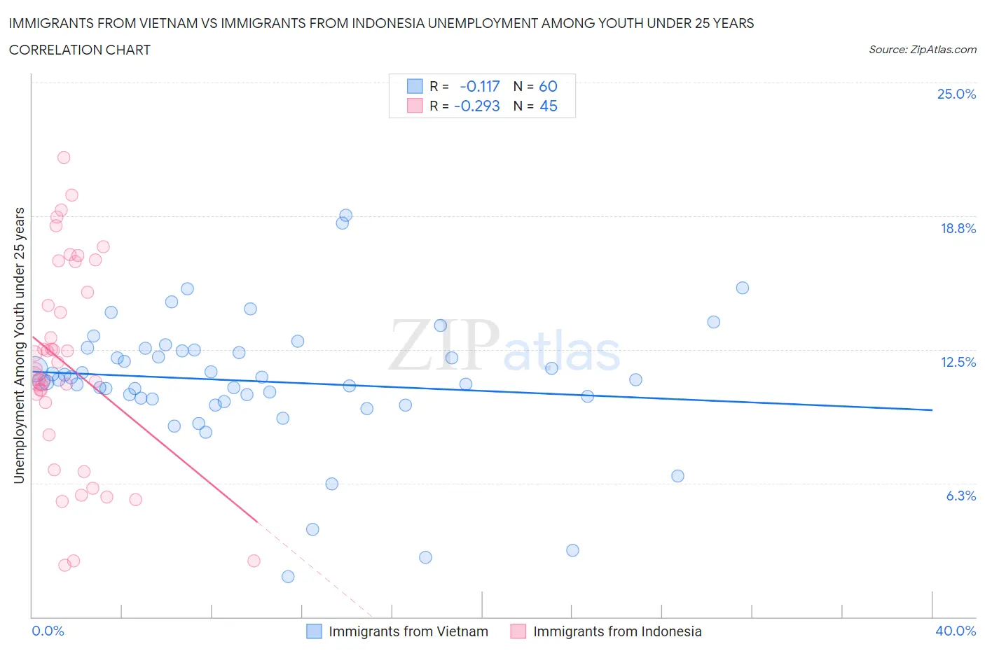 Immigrants from Vietnam vs Immigrants from Indonesia Unemployment Among Youth under 25 years