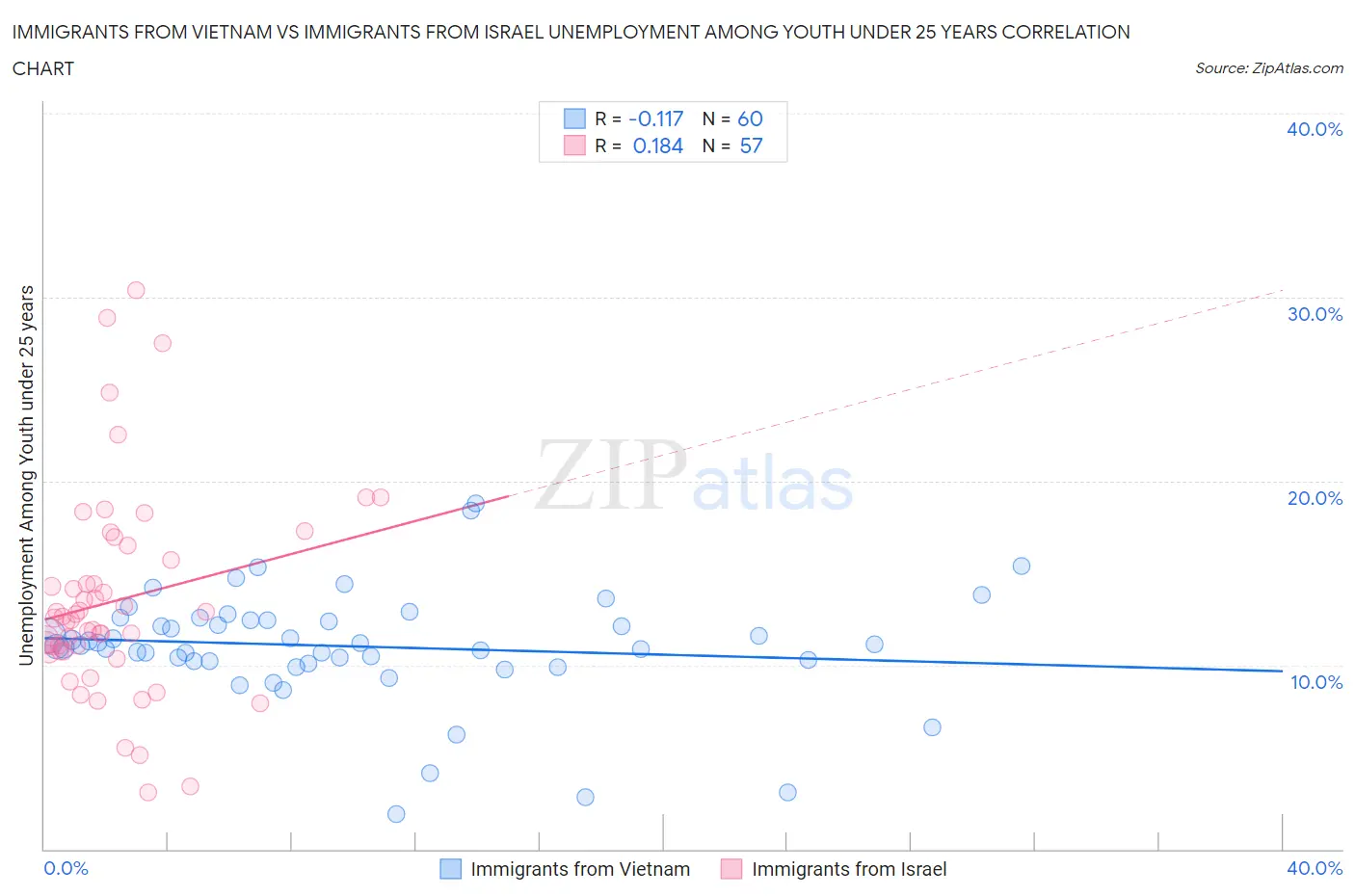 Immigrants from Vietnam vs Immigrants from Israel Unemployment Among Youth under 25 years