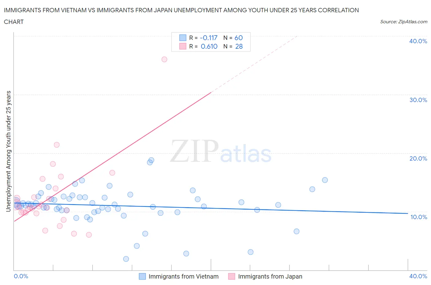 Immigrants from Vietnam vs Immigrants from Japan Unemployment Among Youth under 25 years