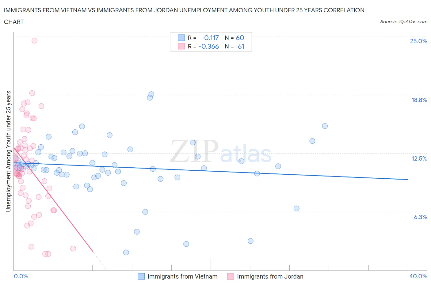 Immigrants from Vietnam vs Immigrants from Jordan Unemployment Among Youth under 25 years