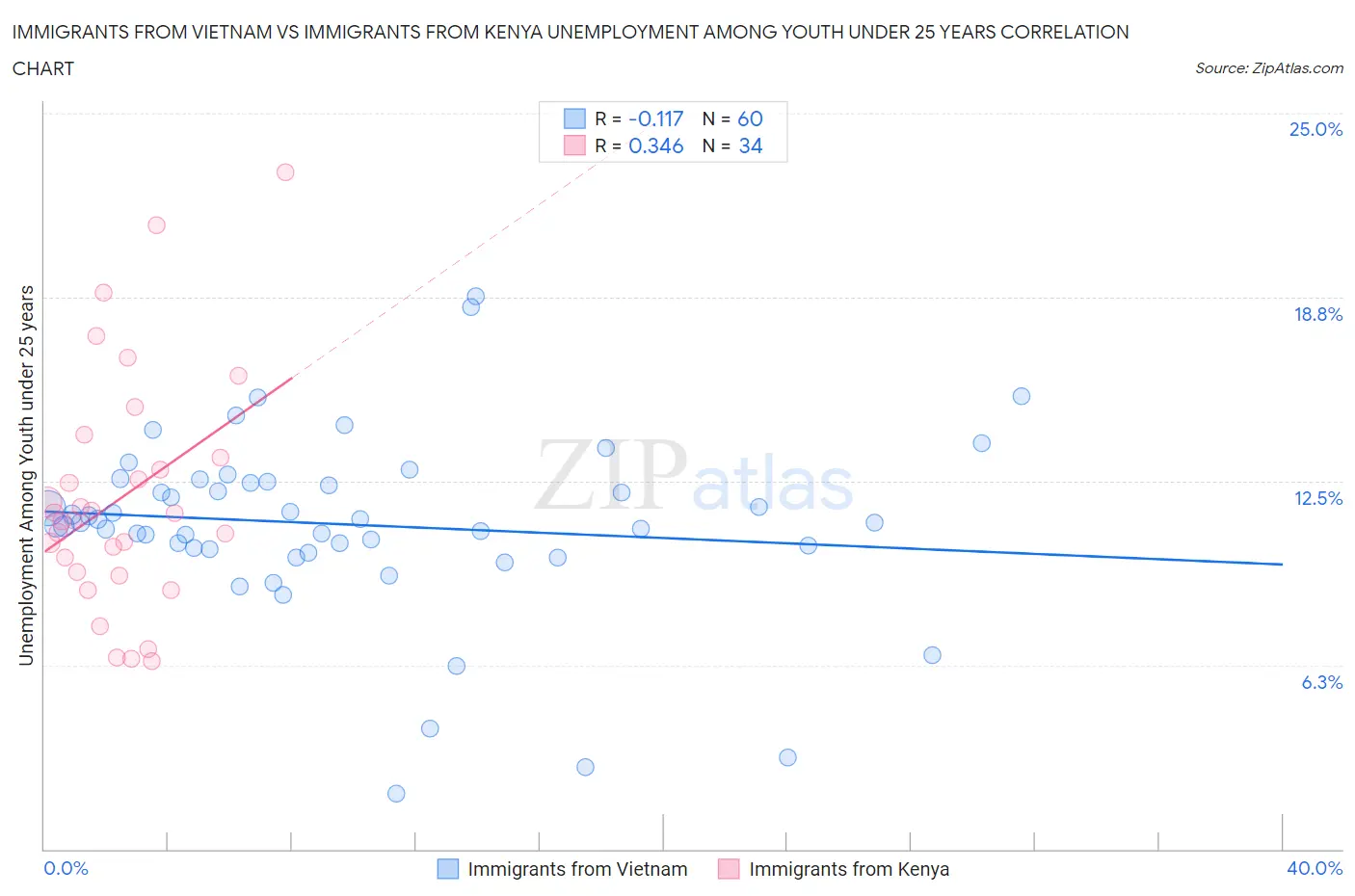 Immigrants from Vietnam vs Immigrants from Kenya Unemployment Among Youth under 25 years