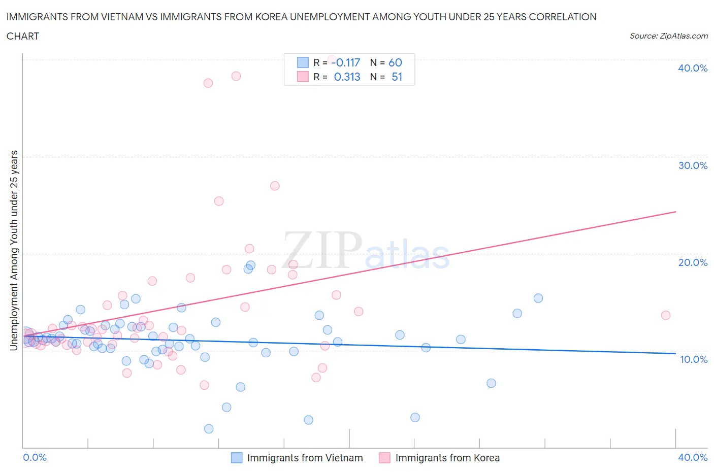 Immigrants from Vietnam vs Immigrants from Korea Unemployment Among Youth under 25 years