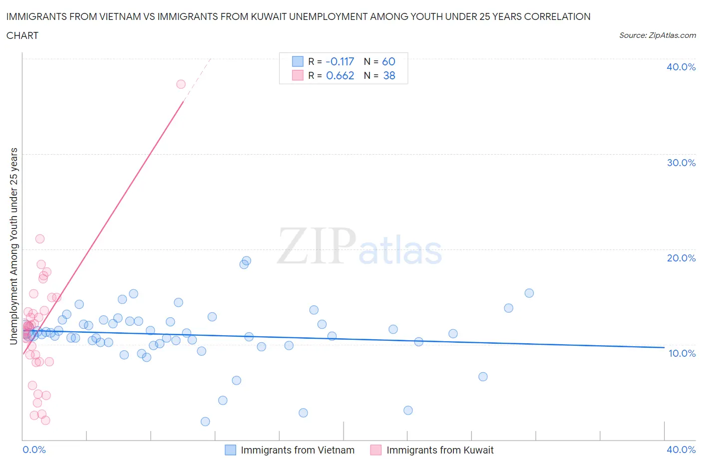 Immigrants from Vietnam vs Immigrants from Kuwait Unemployment Among Youth under 25 years