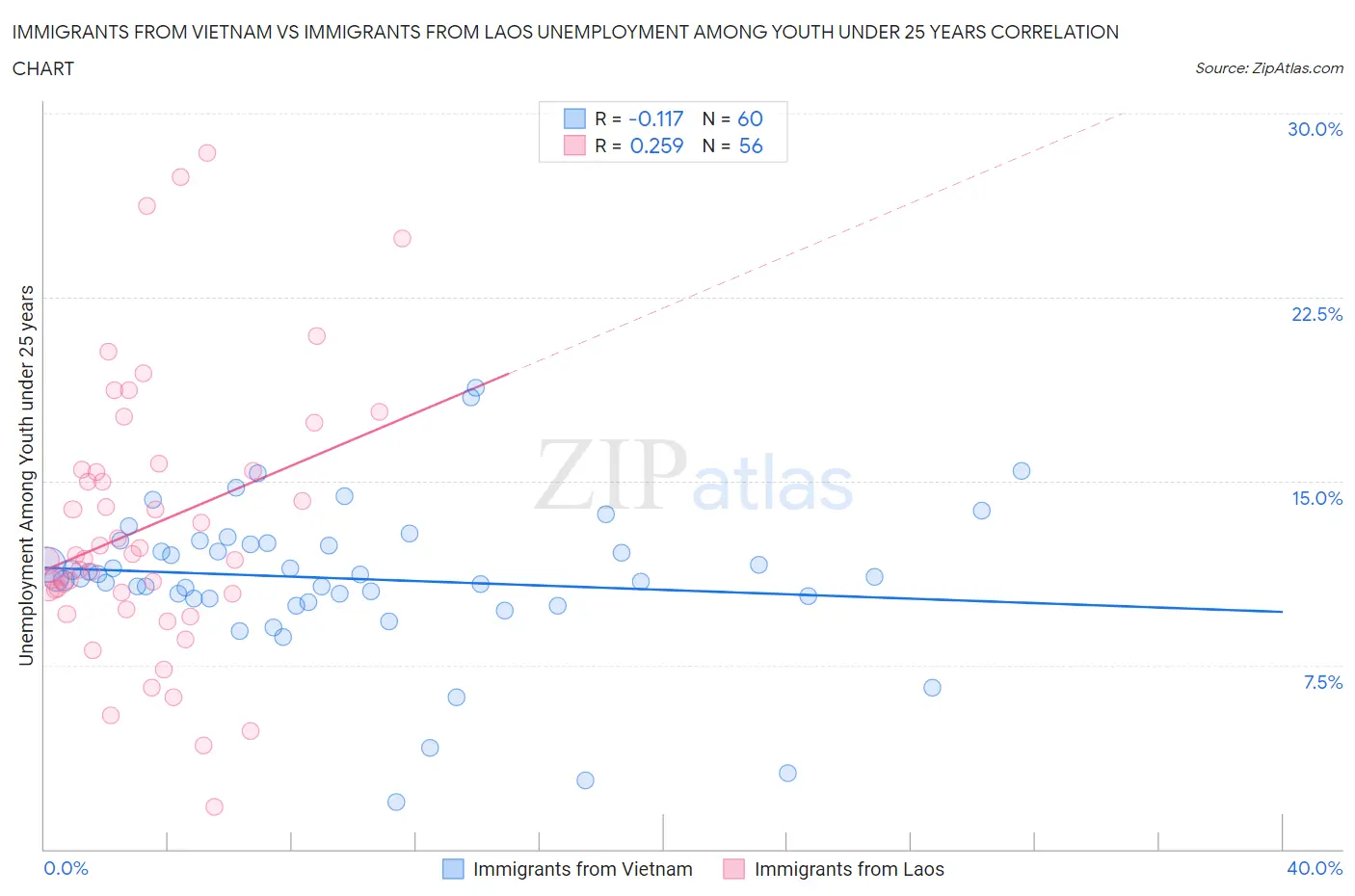 Immigrants from Vietnam vs Immigrants from Laos Unemployment Among Youth under 25 years