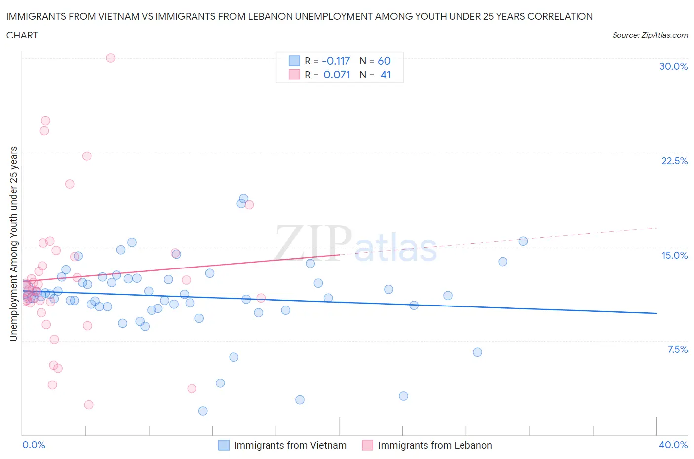 Immigrants from Vietnam vs Immigrants from Lebanon Unemployment Among Youth under 25 years
