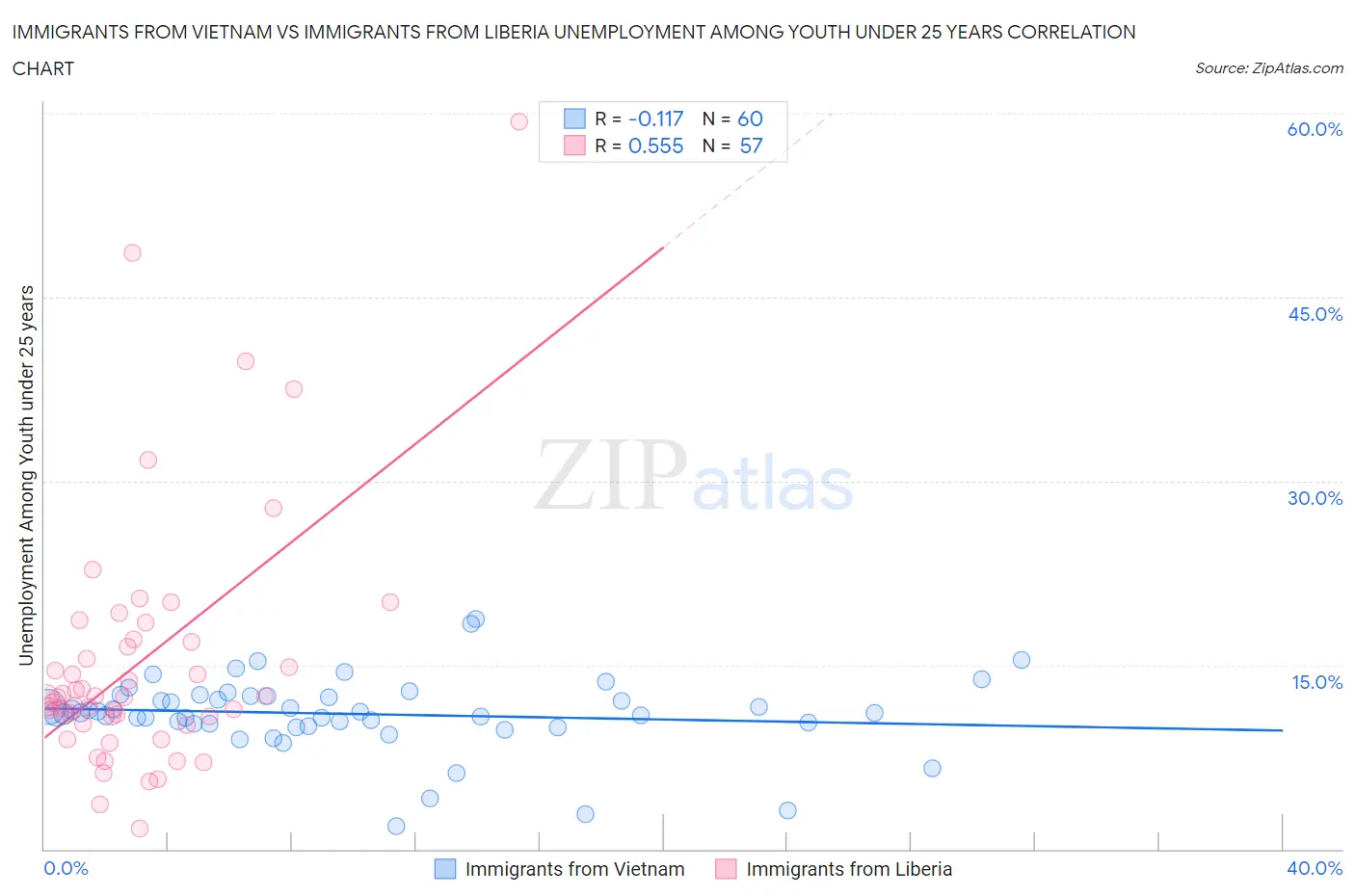 Immigrants from Vietnam vs Immigrants from Liberia Unemployment Among Youth under 25 years