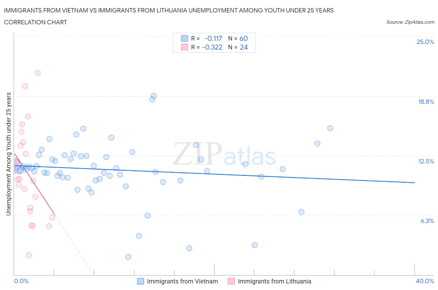 Immigrants from Vietnam vs Immigrants from Lithuania Unemployment Among Youth under 25 years
