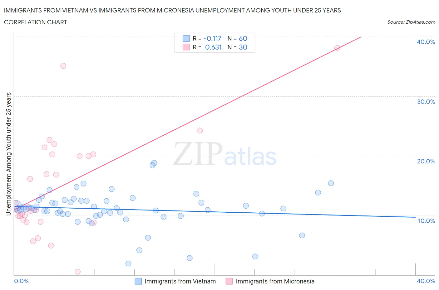 Immigrants from Vietnam vs Immigrants from Micronesia Unemployment Among Youth under 25 years