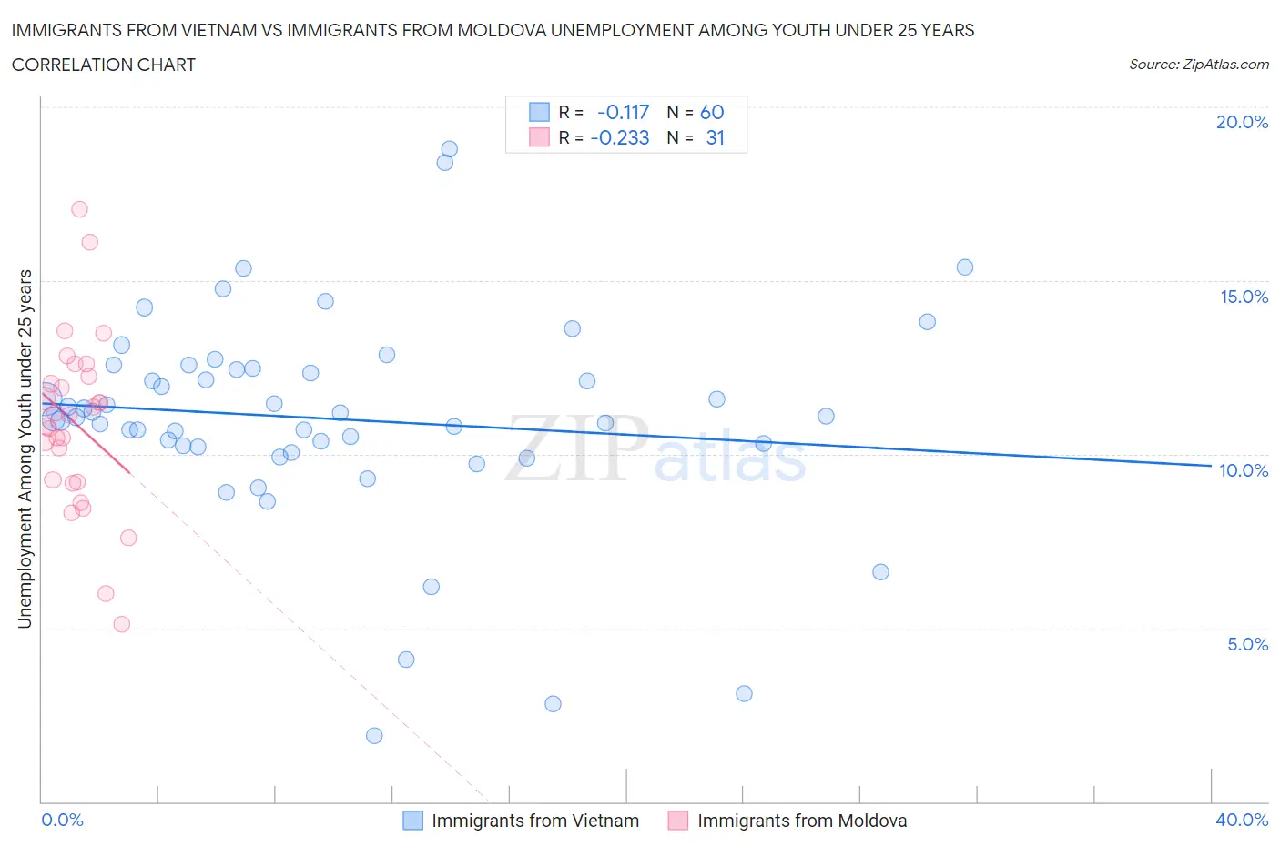 Immigrants from Vietnam vs Immigrants from Moldova Unemployment Among Youth under 25 years