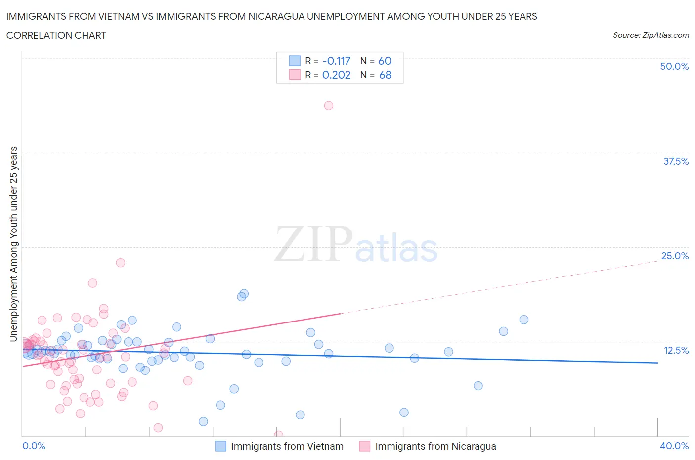 Immigrants from Vietnam vs Immigrants from Nicaragua Unemployment Among Youth under 25 years