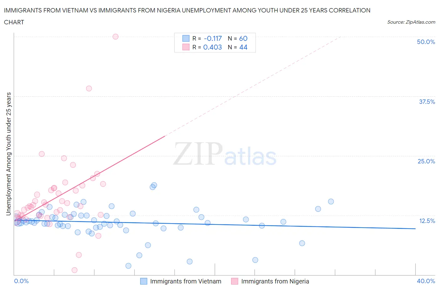 Immigrants from Vietnam vs Immigrants from Nigeria Unemployment Among Youth under 25 years