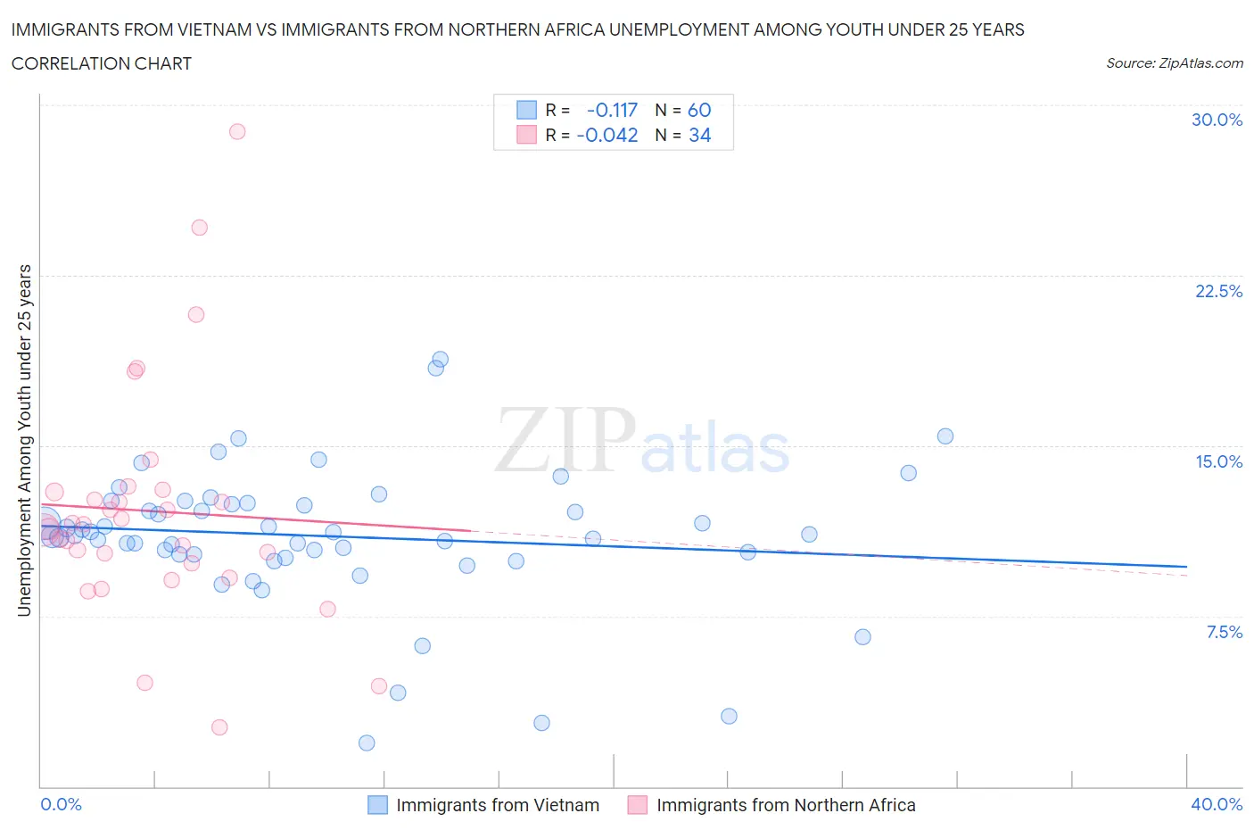 Immigrants from Vietnam vs Immigrants from Northern Africa Unemployment Among Youth under 25 years