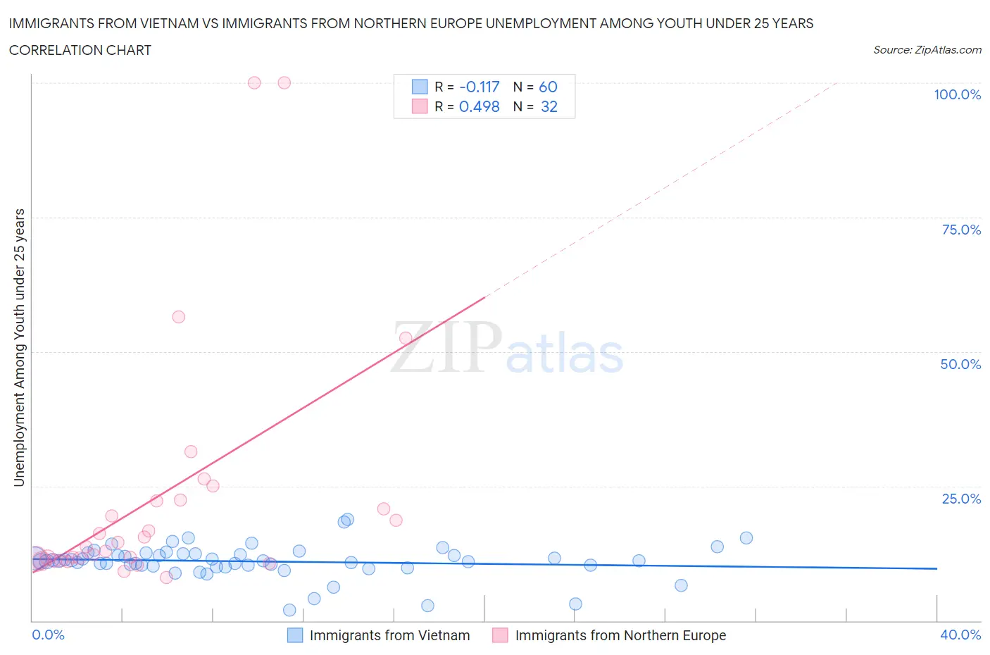 Immigrants from Vietnam vs Immigrants from Northern Europe Unemployment Among Youth under 25 years