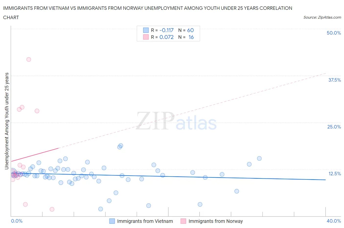 Immigrants from Vietnam vs Immigrants from Norway Unemployment Among Youth under 25 years
