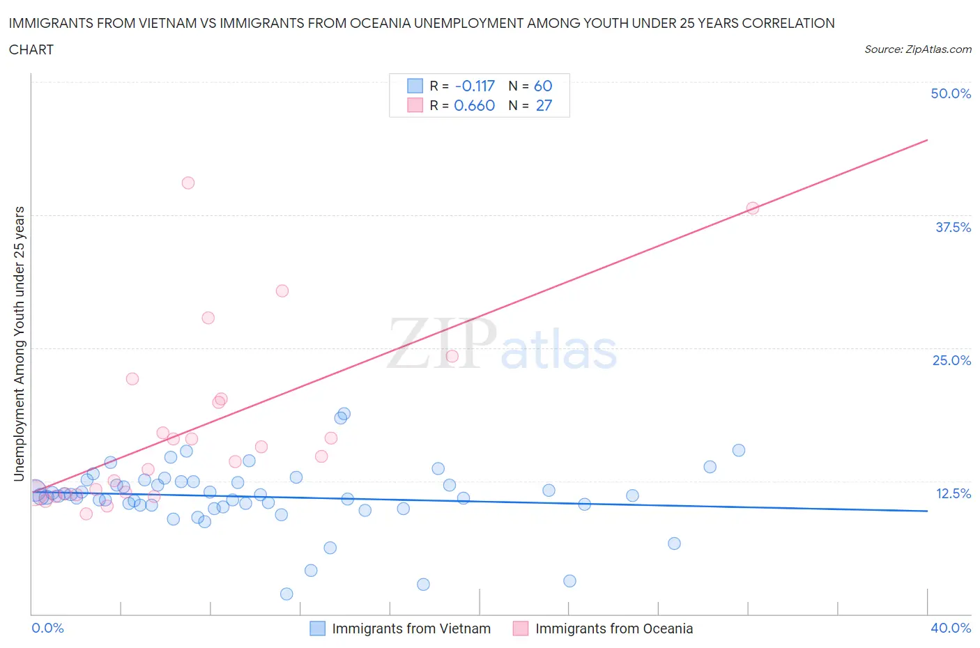 Immigrants from Vietnam vs Immigrants from Oceania Unemployment Among Youth under 25 years