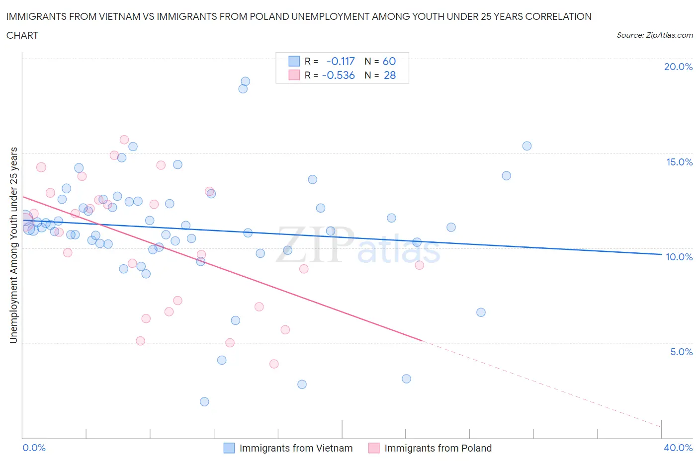 Immigrants from Vietnam vs Immigrants from Poland Unemployment Among Youth under 25 years
