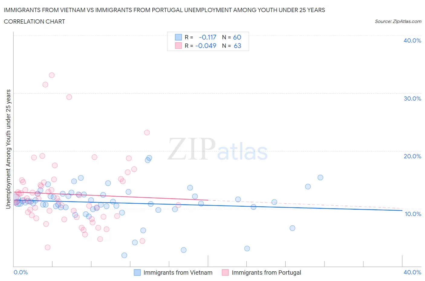 Immigrants from Vietnam vs Immigrants from Portugal Unemployment Among Youth under 25 years